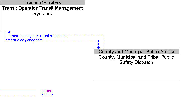County, Municipal and Tribal Public Safety Dispatch to Transit Operator Transit Management Systems Interface Diagram