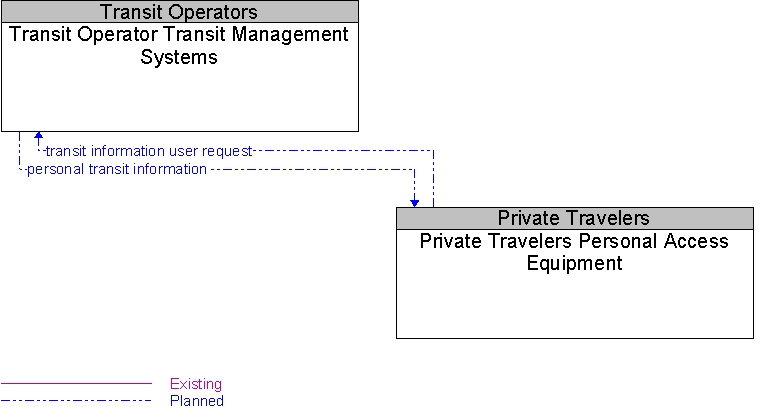 Private Travelers Personal Access Equipment to Transit Operator Transit Management Systems Interface Diagram
