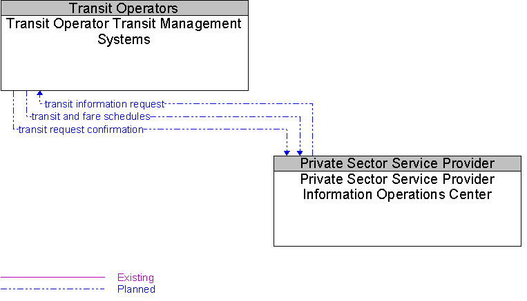 Private Sector Service Provider Information Operations Center to Transit Operator Transit Management Systems Interface Diagram