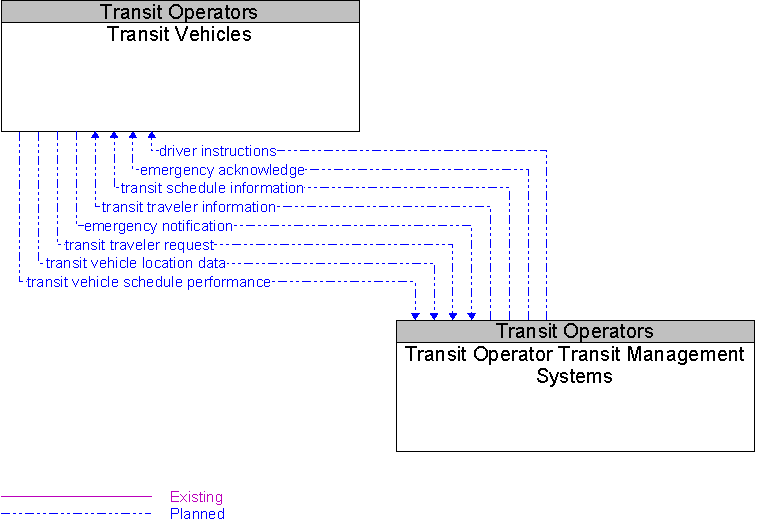 Transit Operator Transit Management Systems to Transit Vehicles Interface Diagram