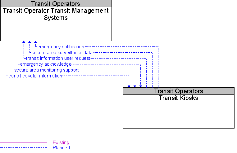 Transit Kiosks to Transit Operator Transit Management Systems Interface Diagram