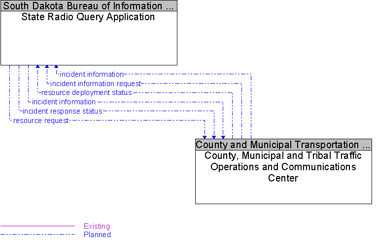 County, Municipal and Tribal Traffic Operations and Communications Center to State Radio Query Application Interface Diagram