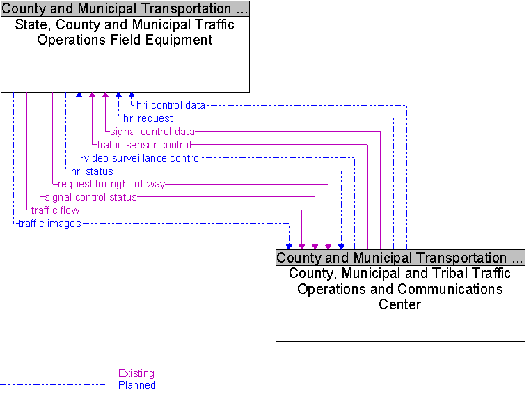 County, Municipal and Tribal Traffic Operations and Communications Center to State, County and Municipal Traffic Operations Field Equipment Interface Diagram