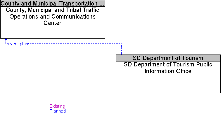 County, Municipal and Tribal Traffic Operations and Communications Center to SD Department of Tourism Public Information Office Interface Diagram