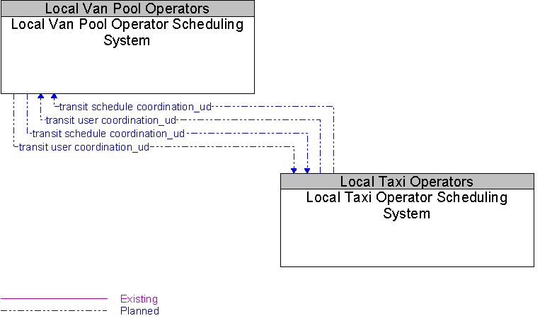Local Taxi Operator Scheduling System to Local Van Pool Operator Scheduling System Interface Diagram