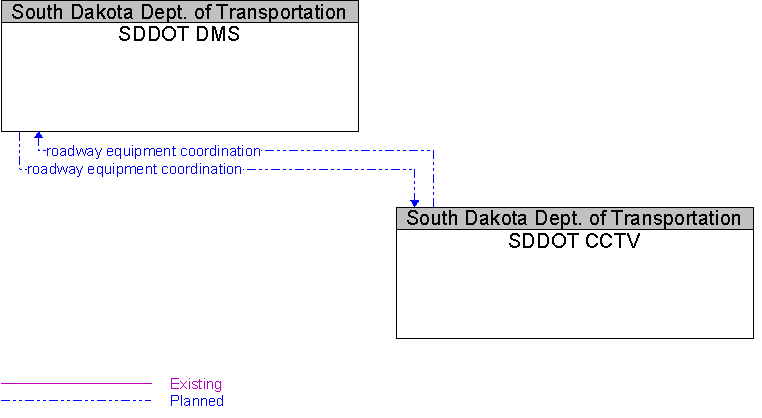 SDDOT CCTV to SDDOT DMS Interface Diagram