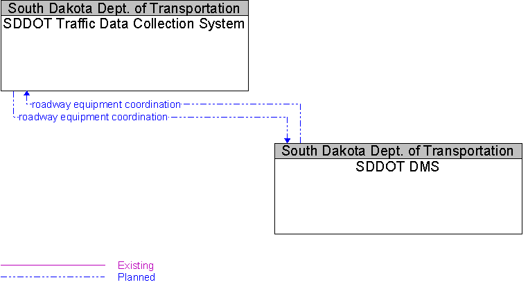 SDDOT DMS to SDDOT Traffic Data Collection System Interface Diagram