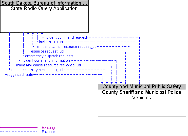 County Sheriff and Municipal Police Vehicles to State Radio Query Application Interface Diagram