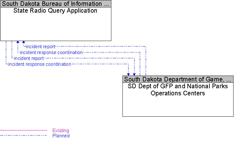SD Dept of GFP and National Parks Operations Centers to State Radio Query Application Interface Diagram