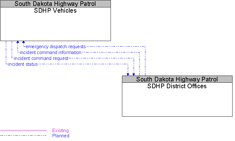 SDHP District Offices to SDHP Vehicles Interface Diagram