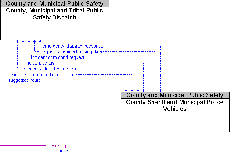County Sheriff and Municipal Police Vehicles to County, Municipal and Tribal Public Safety Dispatch Interface Diagram