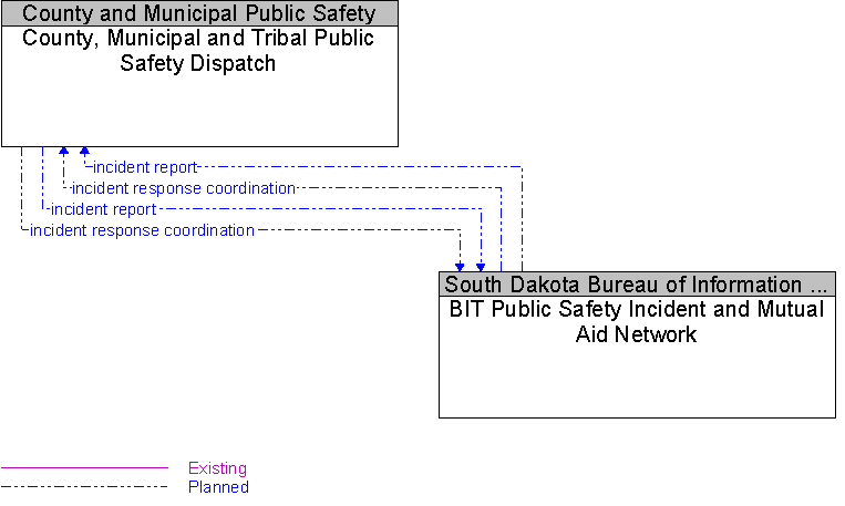 BIT Public Safety Incident and Mutual Aid Network to County, Municipal and Tribal Public Safety Dispatch Interface Diagram
