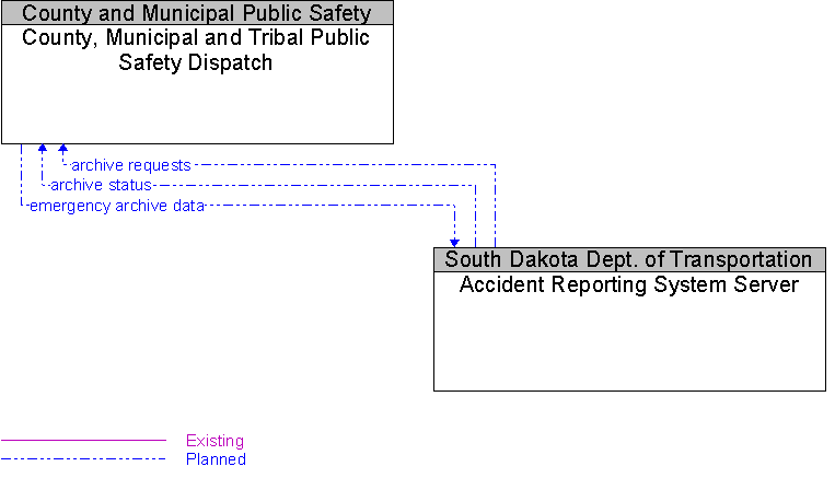 Accident Reporting System Server to County, Municipal and Tribal Public Safety Dispatch Interface Diagram