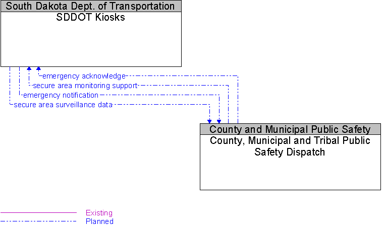 County, Municipal and Tribal Public Safety Dispatch to SDDOT Kiosks Interface Diagram