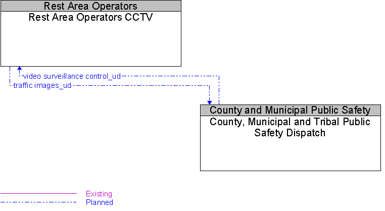 County, Municipal and Tribal Public Safety Dispatch to Rest Area Operators CCTV Interface Diagram