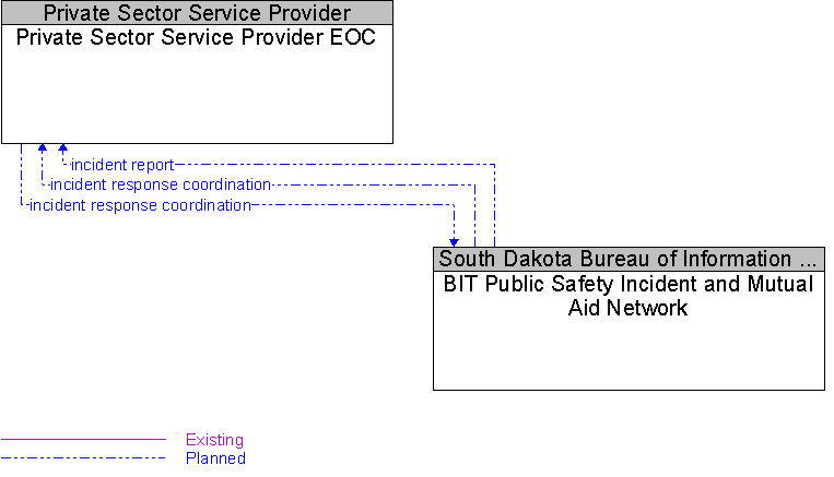 BIT Public Safety Incident and Mutual Aid Network to Private Sector Service Provider EOC Interface Diagram
