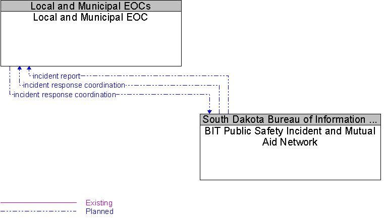 BIT Public Safety Incident and Mutual Aid Network to Local and Municipal EOC Interface Diagram