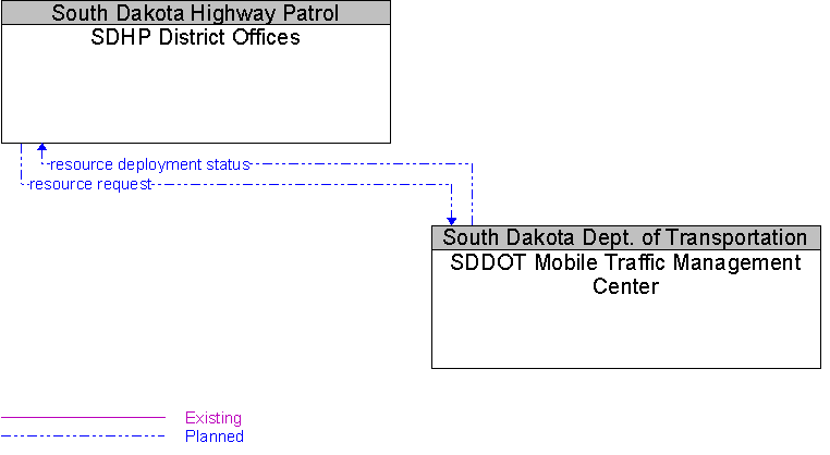 SDDOT Mobile Traffic Management Center to SDHP District Offices Interface Diagram