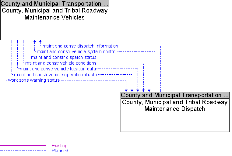 County, Municipal and Tribal Roadway Maintenance Dispatch to County, Municipal and Tribal Roadway Maintenance Vehicles Interface Diagram