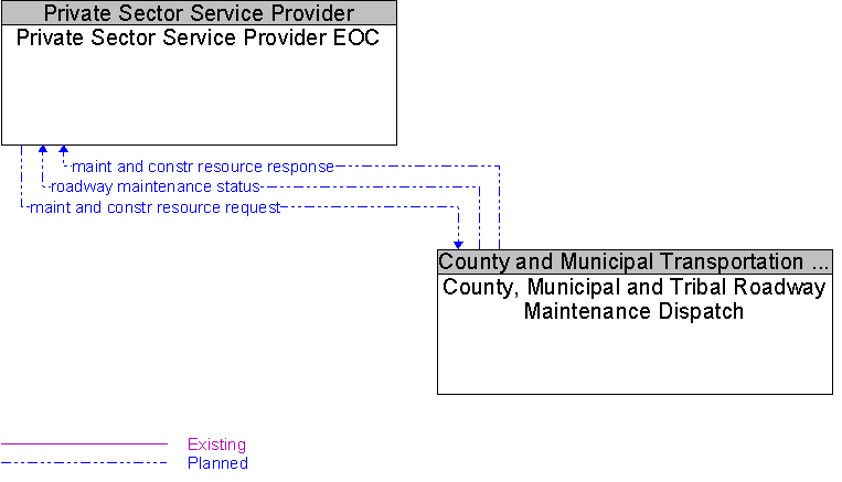 County, Municipal and Tribal Roadway Maintenance Dispatch to Private Sector Service Provider EOC Interface Diagram