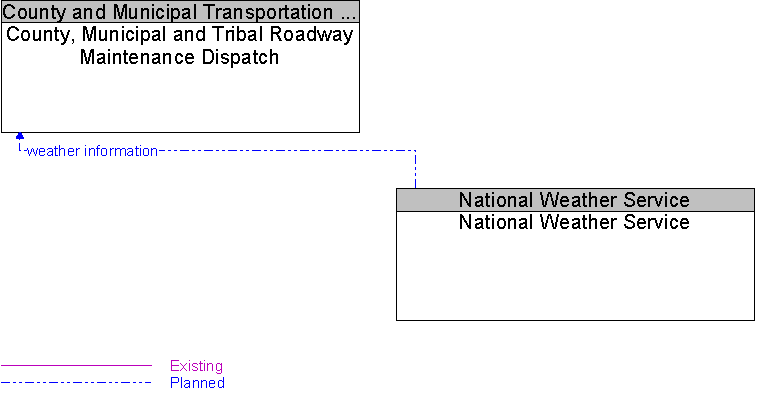 County, Municipal and Tribal Roadway Maintenance Dispatch to National Weather Service Interface Diagram