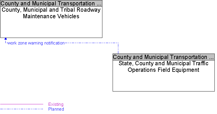 County, Municipal and Tribal Roadway Maintenance Vehicles to State, County and Municipal Traffic Operations Field Equipment Interface Diagram