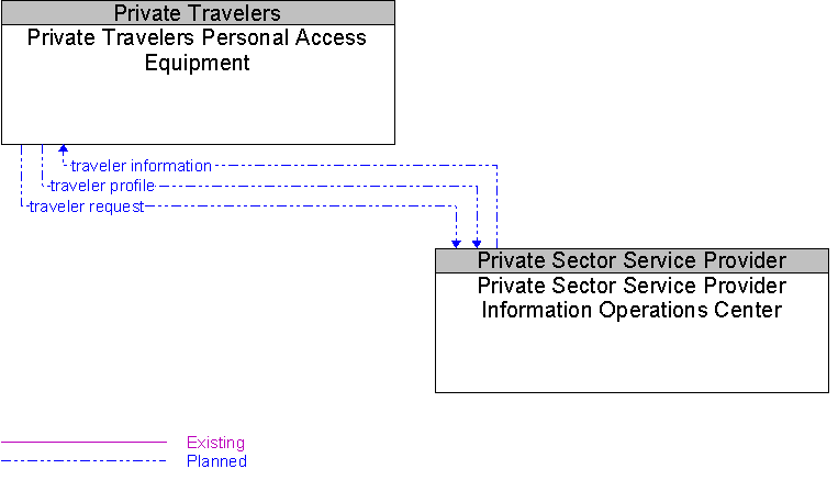 Private Sector Service Provider Information Operations Center to Private Travelers Personal Access Equipment Interface Diagram