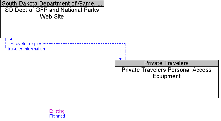 Private Travelers Personal Access Equipment to SD Dept of GFP and National Parks Web Site Interface Diagram