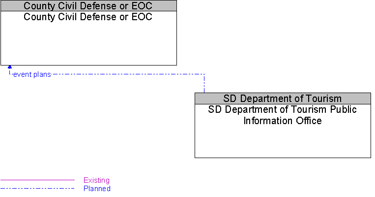 County Civil Defense or EOC to SD Department of Tourism Public Information Office Interface Diagram