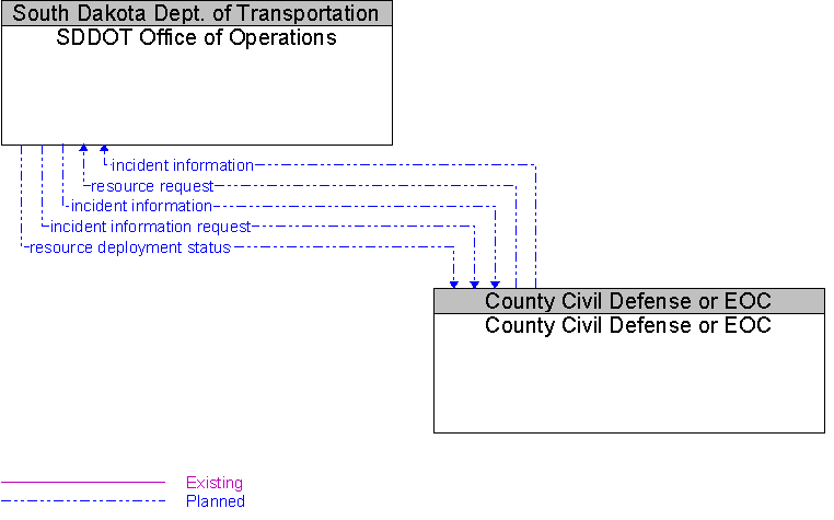 County Civil Defense or EOC to SDDOT Office of Operations Interface Diagram