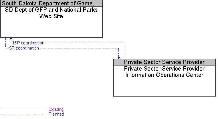 Private Sector Service Provider Information Operations Center to SD Dept of GFP and National Parks Web Site Interface Diagram