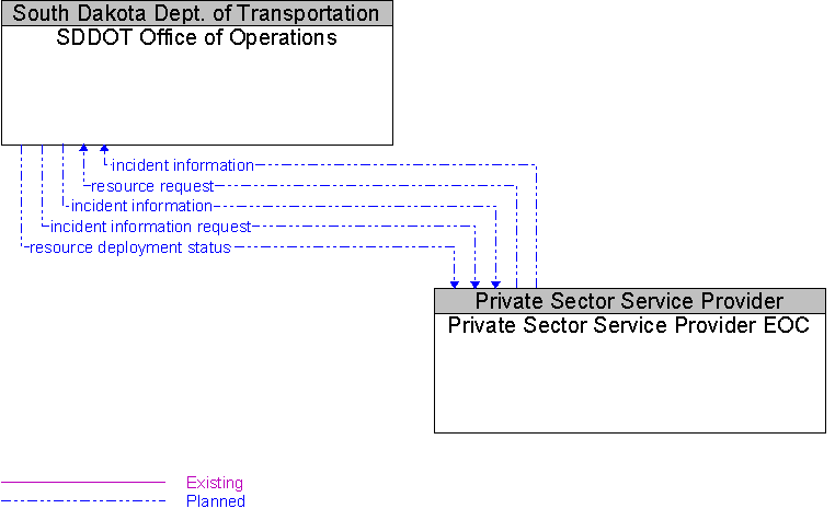 Private Sector Service Provider EOC to SDDOT Office of Operations Interface Diagram