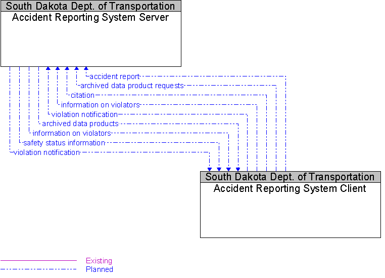 Accident Reporting System Client to Accident Reporting System Server Interface Diagram