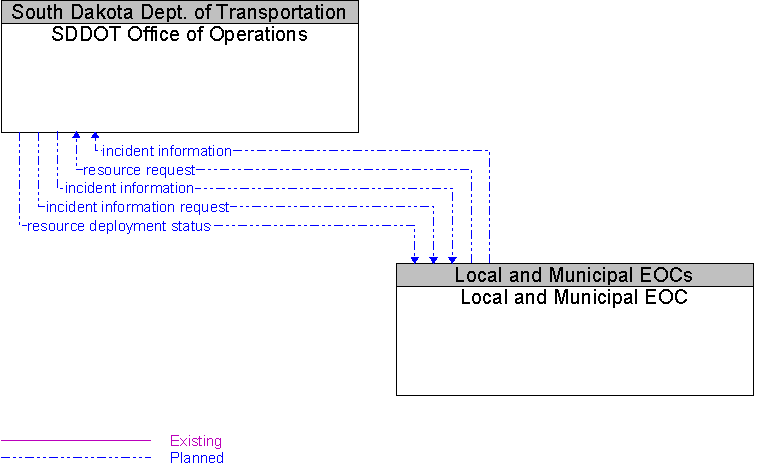 Local and Municipal EOC to SDDOT Office of Operations Interface Diagram