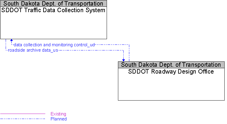 SDDOT Roadway Design Office to SDDOT Traffic Data Collection System Interface Diagram
