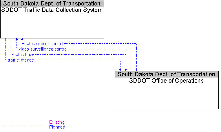 SDDOT Office of Operations to SDDOT Traffic Data Collection System Interface Diagram