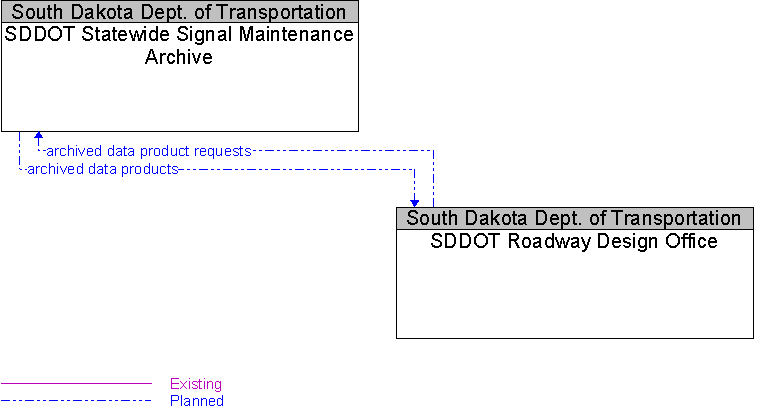 SDDOT Roadway Design Office to SDDOT Statewide Signal Maintenance Archive Interface Diagram