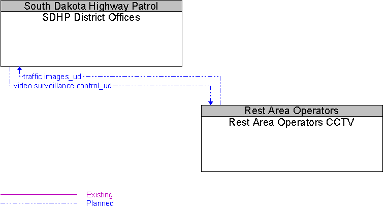 Rest Area Operators CCTV to SDHP District Offices Interface Diagram