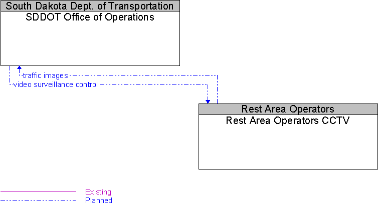 Rest Area Operators CCTV to SDDOT Office of Operations Interface Diagram