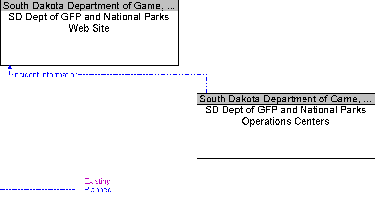 SD Dept of GFP and National Parks Operations Centers to SD Dept of GFP and National Parks Web Site Interface Diagram