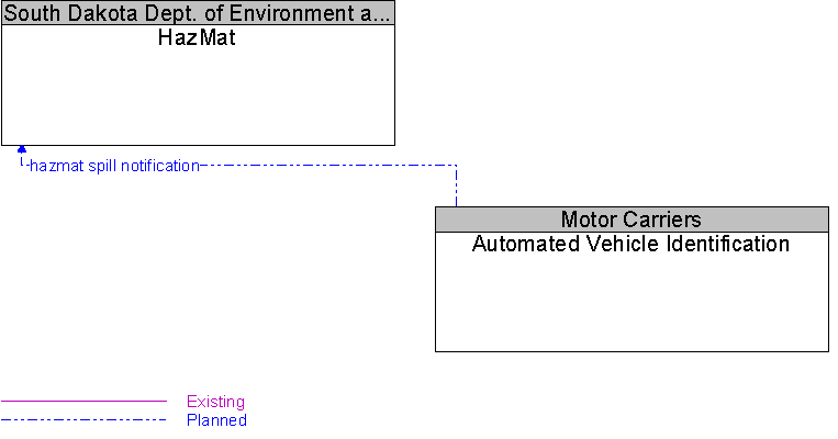 Automated Vehicle Identification to HazMat Interface Diagram