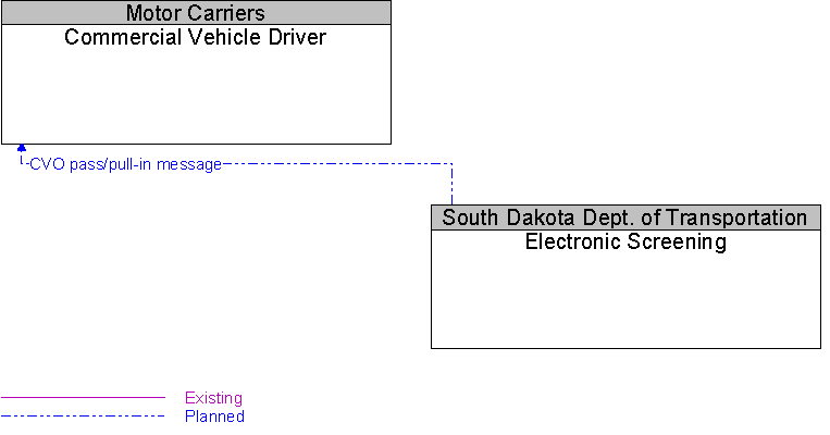 Commercial Vehicle Driver to Electronic Screening Interface Diagram