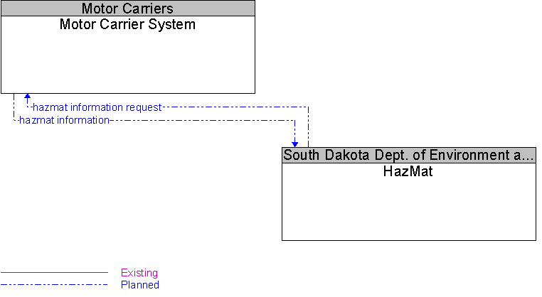 HazMat to Motor Carrier System Interface Diagram