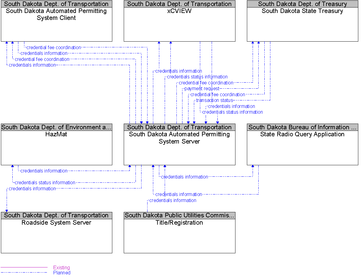 Context Diagram for South Dakota Automated Permitting System Server