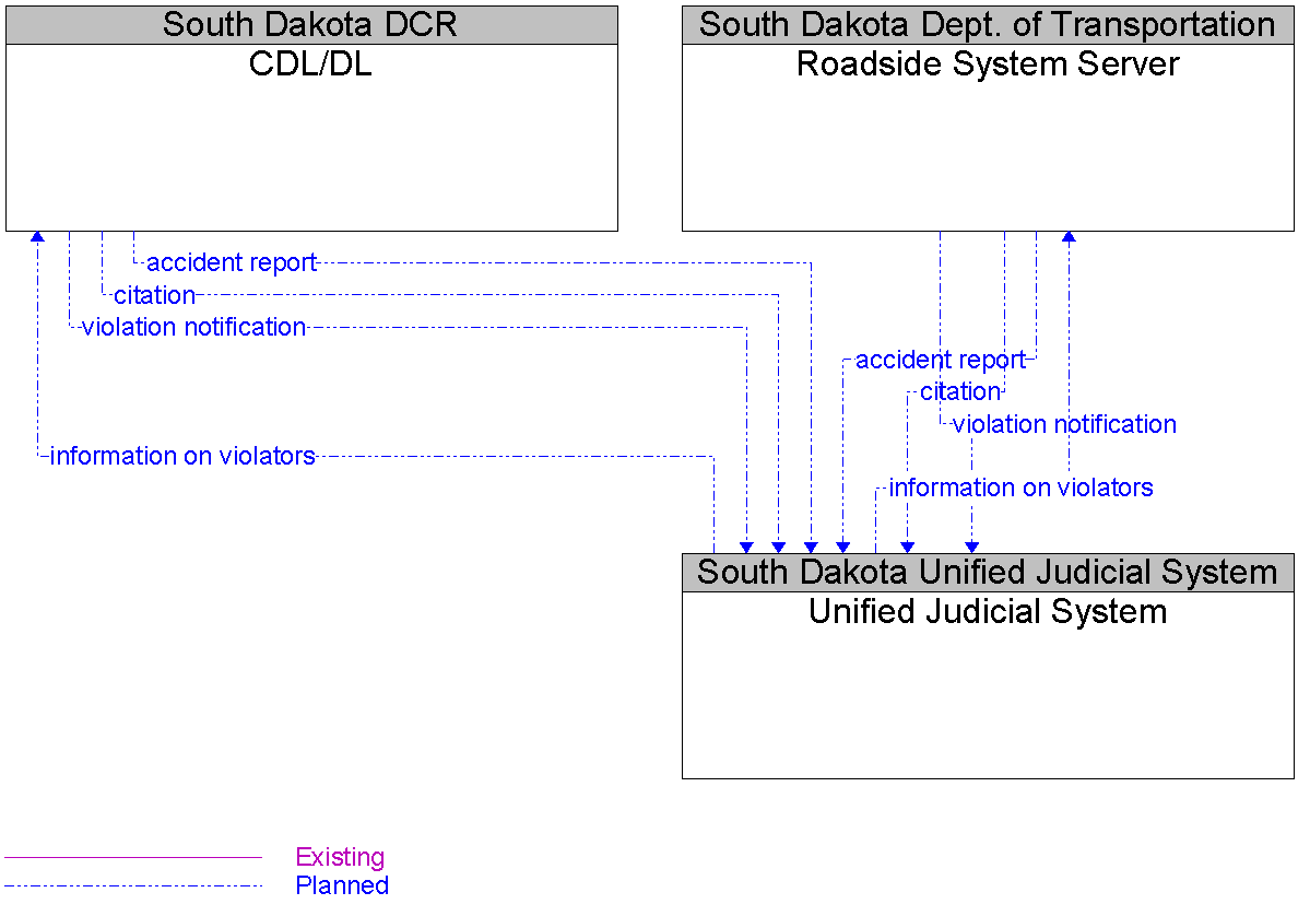 Context Diagram for Unified Judicial System