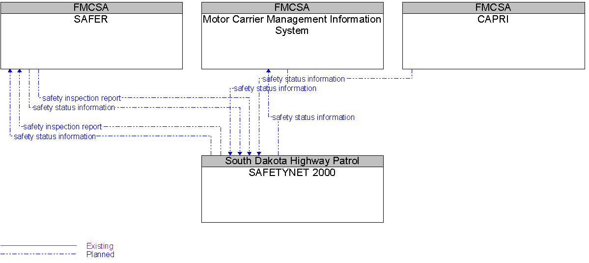 Context Diagram for SAFETYNET 2000