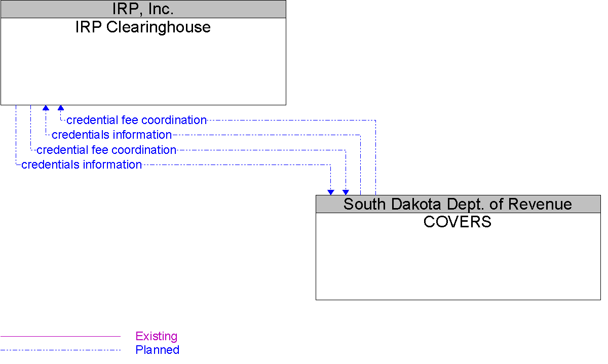 Context Diagram for IRP Clearinghouse