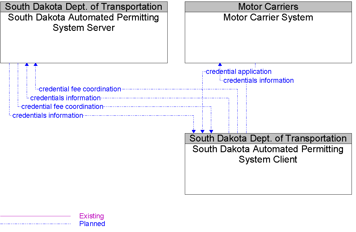 Context Diagram for South Dakota Automated Permitting System Client