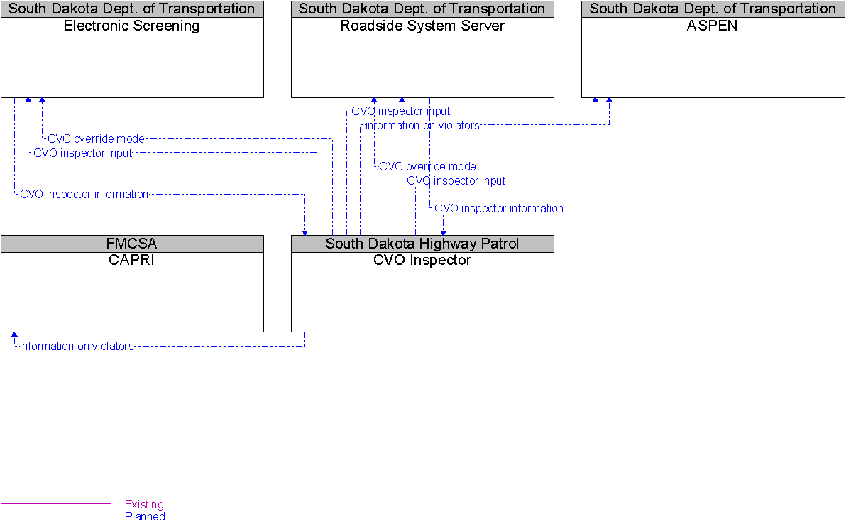 Context Diagram for CVO Inspector