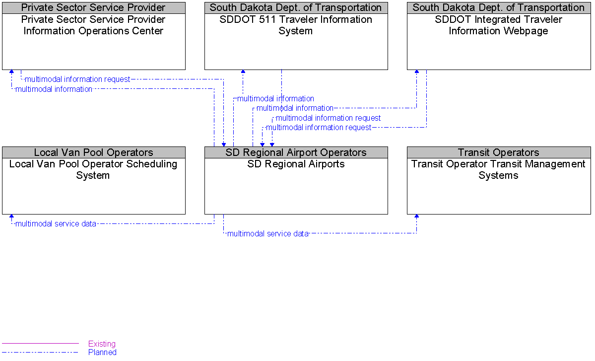 Context Diagram for SD Regional Airports